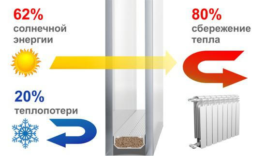 Энергосберегающий стеклопакет