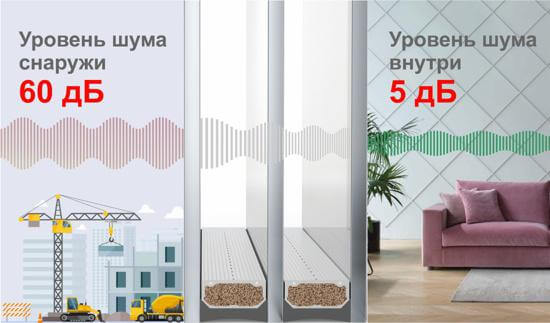 Звукоизолирующий стеклопакет